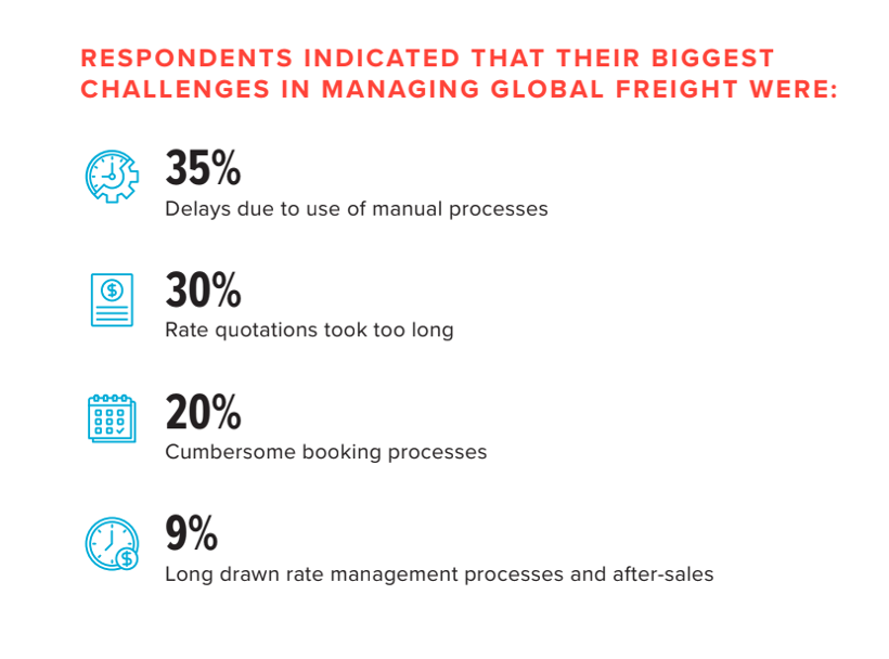 Minimizing Rate & Booking Challenges With Digitization | FourKites